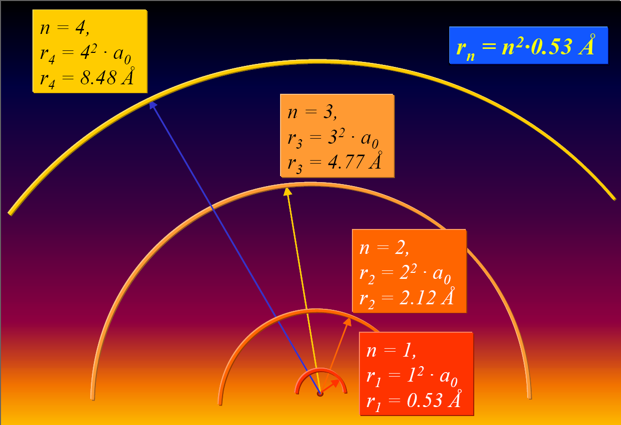 MODELLO ATOMICO QUANTIZZATO: L ATOMO DI BOHR a) L elettrone ruota attorno al nucleo in orbite con determinato raggio ed energia: STATI STAZIONARI Quantizzazione dei livelli energetici: se n