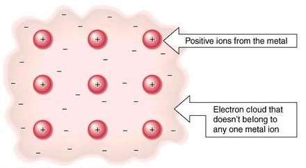 Il legame metallico Nei metalli gli atomi perdono facilmente gli elettroni più esterni, estremamente mobili, trasformandosi in ioni positivi.