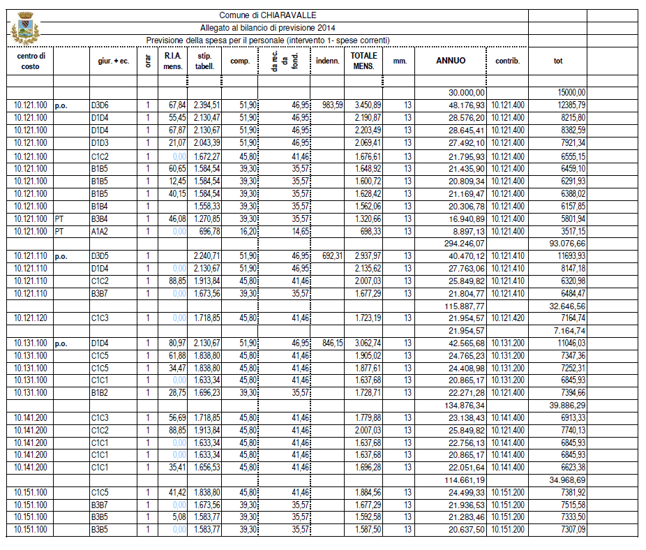 Spese per il personale dipendente. La previsione risultante dal macroaggregato 101 (spese di personale) del complessivo importo di euro 4.277.