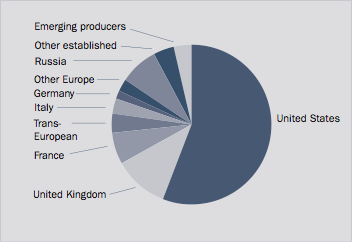 Share of arms sales of companies in the SIPRI