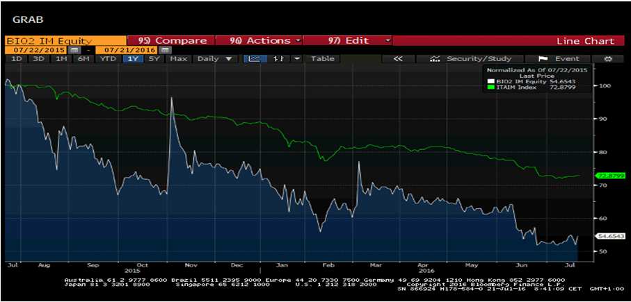 22 Luglio 2016 AIM Italia Equity Update Rating: Buy Target Price: 7,65 Year Sales EBITDA EBIT Net Profit Eps EV/Ebitda EV/Ebit P/E k k k k x x x 2015 33.764 4.694 3.639 2.