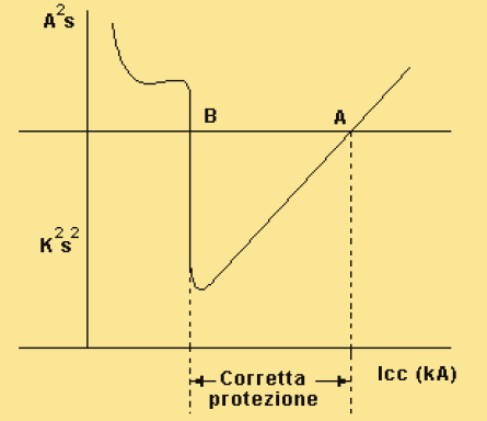 - V/11 - Fg. 4. L energa passante attraverso un usble è messa a conronto con l energa specca tollerable da un cavo n condzon adabatche. Fg. 5.