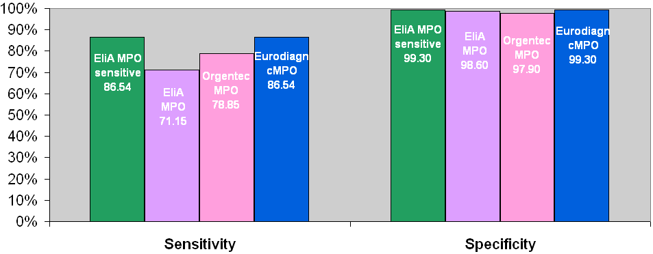 COMPARATIVE EVALUATION OF A NOVEL HIGH SENSITIVE, FULLY AUTOMATED METHOD FOR MPO-ANCA DETECTION (EliA MPOS), IN DIAGNOSIS OF ANCA-ASSOCIATED SYSTEMIC VASCULITIS (AASV) *A. Radice, L. Bianchi, *C.