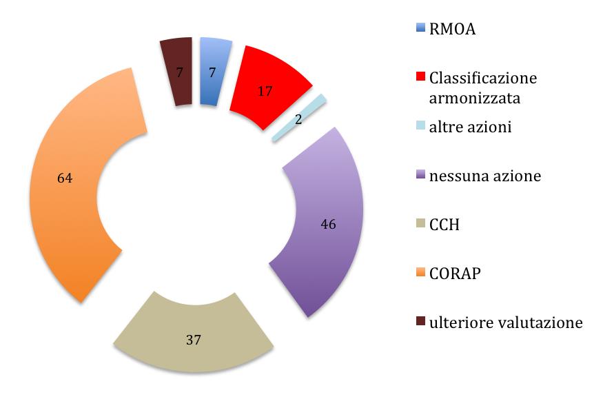 di analisi RMO concluse a 50 e di quelle in corso a 89 a partire dal 2013.