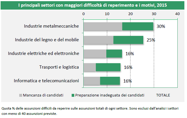 Fonte: Previsione dei fabbisogni professionali e occupazionali in Italia a medio termine (2016-2020), Sistema Informativo Excelsior, 2015.