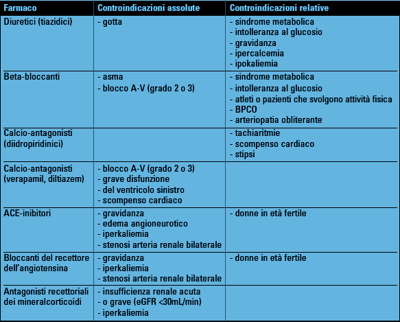 34 Controindicazioni assolute e relative dei