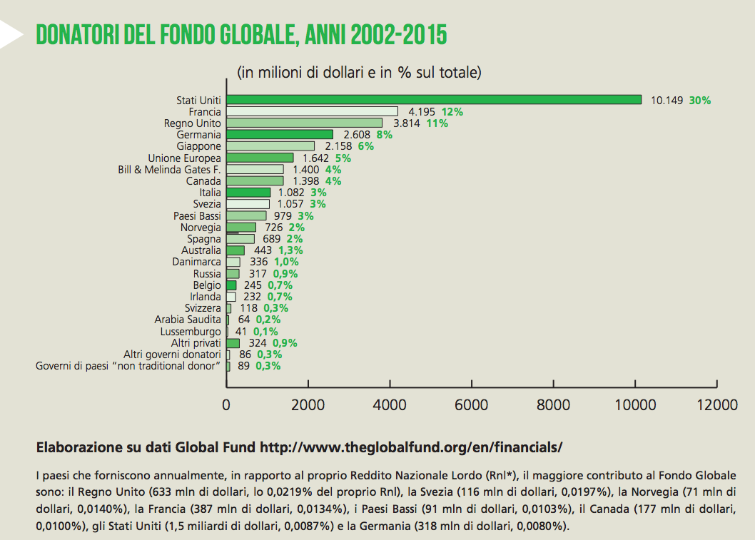 2002-2015, 33 miliardi $ dai donatori: 95% governi di 50 paesi; Oltre ai paesi donatori tradizionali, Arabia Saudita (64 milioni di dollari) e 15 paesi storicamente recipienti (Malawi, Namibia,