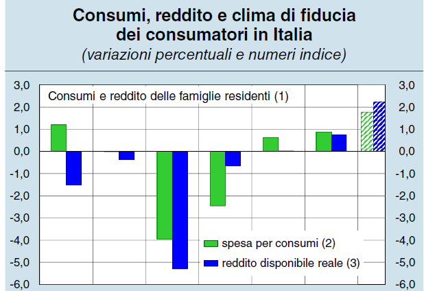 Il contesto economico e finanziario Source: Banca d Italia La