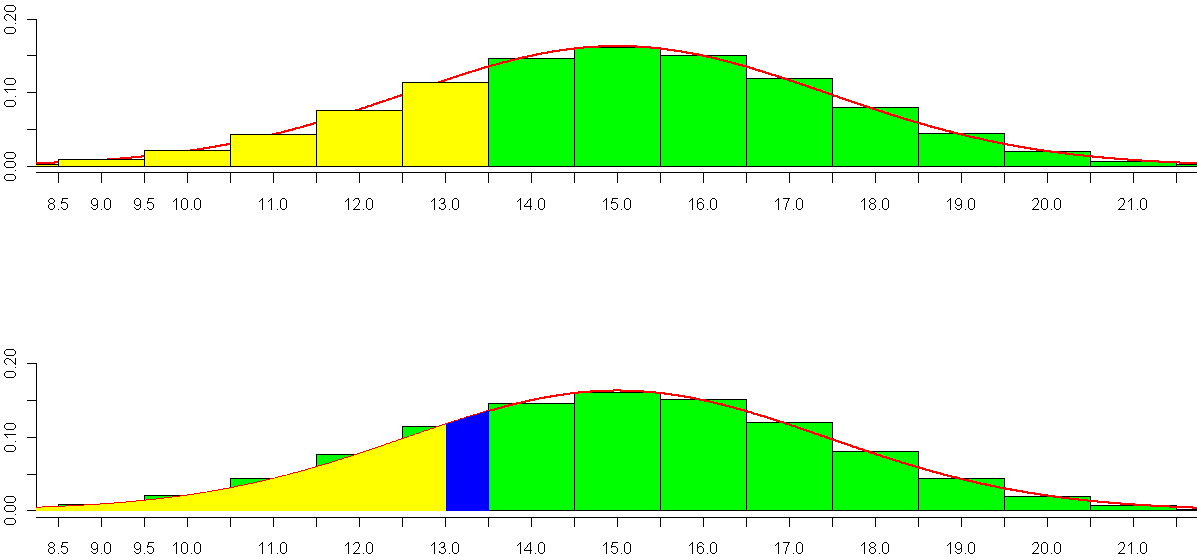 della Binomiale alla Probabilità calcolate con p.m.f.