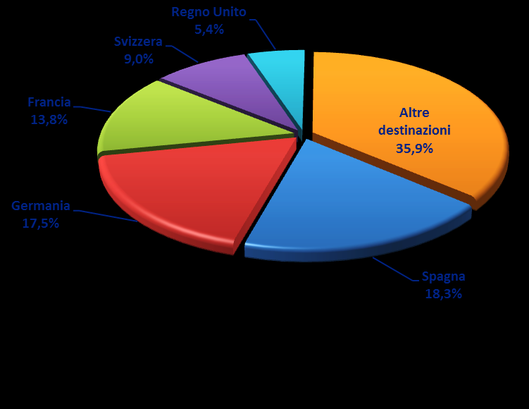 Esportazioni ed importazioni del settore "ARTICOLI IN MATERIE PLASTICHE" nei principali paesi classificati per valore dell'export Il settore comprende: fabbricazione di lastre, fogli, tubi e