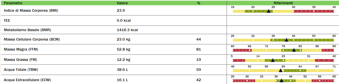 Risultati esame Una volta inseriti i dati dell esame nell area Risultati esame vengono esposti i valori di stima della composizione corporea Per ogni parametro viene mostrato, dove possibile, il