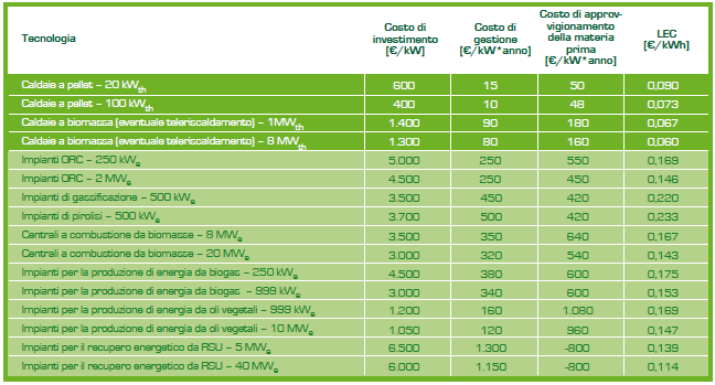 Permette la produzione combinata di energia elettrica e termica. La taglia dei motori utilizzati in questi impianti varia da 200 kwe e 2 MWe.