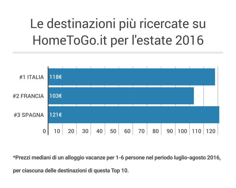 TOP 3 DESTINAZIONI SU HOMETOGO.IT PER L ESTATE 2016 Vacanze estive? Ecco dove L Italia, la Francia e la Spagna sono i Paesi più ricercati su hometogo.it per l estate 2016.