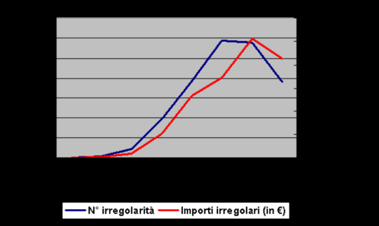 Periodo di programmazione 2000-2006 EU25