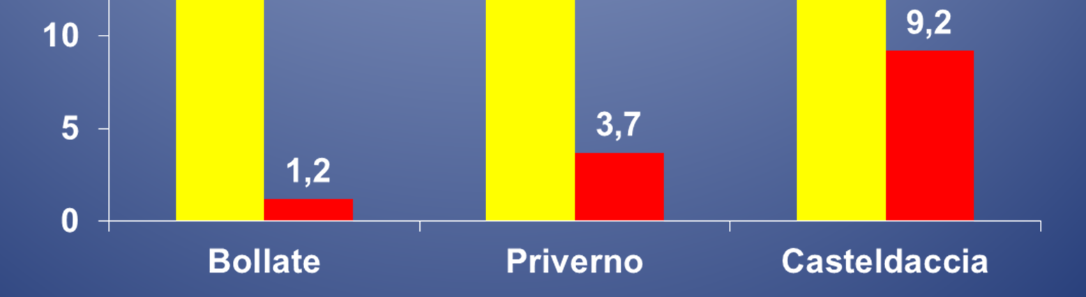 Prevalenza di opacità lenticolari e cataratta in campioni di popolazione con età 40 anni nel Progetto Finalizzato FATMA del CNR (Bollate, 1993; Priverno, 1987, età 45-69 anni; Casteldaccia, 1993)