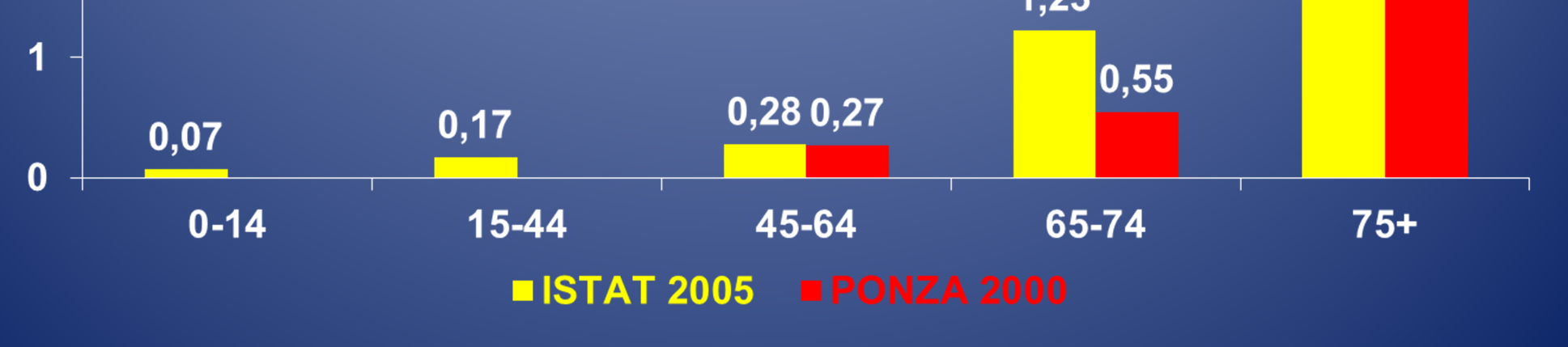 Confronto fra la prevalenza di ciechi (soggetti che dichiarano di non riconoscere una persona a 1 mt di distanza con l eventuale correzione in uso) nell indagine dell ISTAT sulle