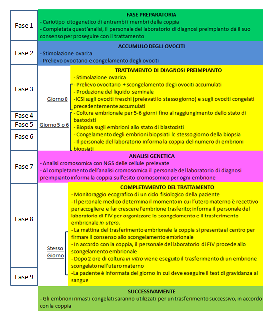 3. Protocollo per la DGP I pazienti che richiedono l accesso alle tecniche di DGP iniziano un trattamento di procreazione medicalmente assistita (PMA), che permetterà il recupero degli ovociti da