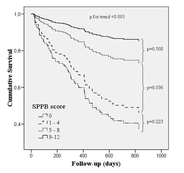 Valore prognostico dell SPPB nell anziano dopo ospedalizzazione per scompenso cardiaco HR (95% CI) p value MMSE, depression, drug therapy and previous functional status deleted stepwise SPPB 0.