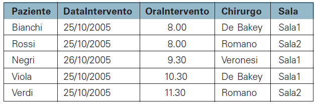 Forma Normale di Boyce e Codd (BCNF) Osserviamo che la relazione Interventi, pur essendo in terza forma normale, presenta una certa ridondanza nei dati che può creare problemi in fase di