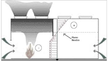 Funzionamento I sistemi naturali (SENFC) mantengono a pavimento un volume libero da fumo al di sopra del quale galleggia lo strato di fumo e gas caldi che vengono convogliati all esterno grazie alla