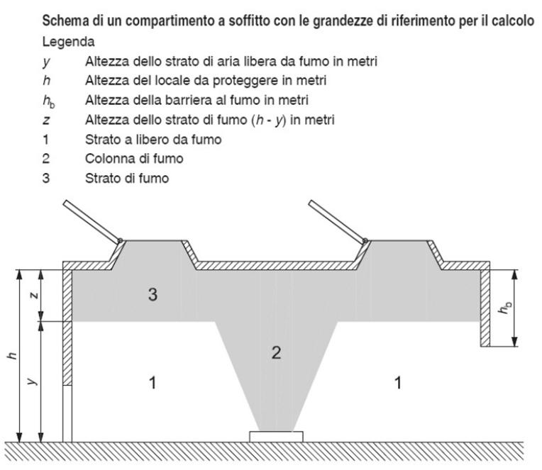 Strato di aria libera da fumo (y) Strato di aria libera da fumo (y): Zona compresa fra il livello del pavimento e il limite inferiore