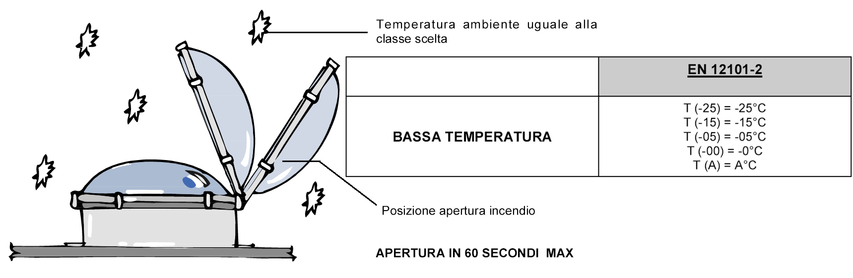 Basse temperature La EN 12101-1 prevede una prova di funzionamento a bassa