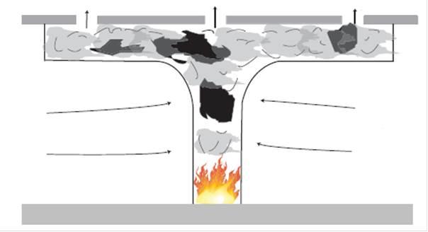 Quantità di fumo prodotto La quantità di fumo prodotto dipende dal tipo di materiali: sono le sostanze composte da idrocarburi aromatici a produrre più fumo, mentre i composti a base di carbonio