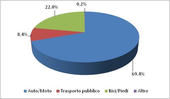 136 (60%) o-d interna a Prato 20% spostamenti attratti da Prato 20% generati da Prato con destinazione esterna