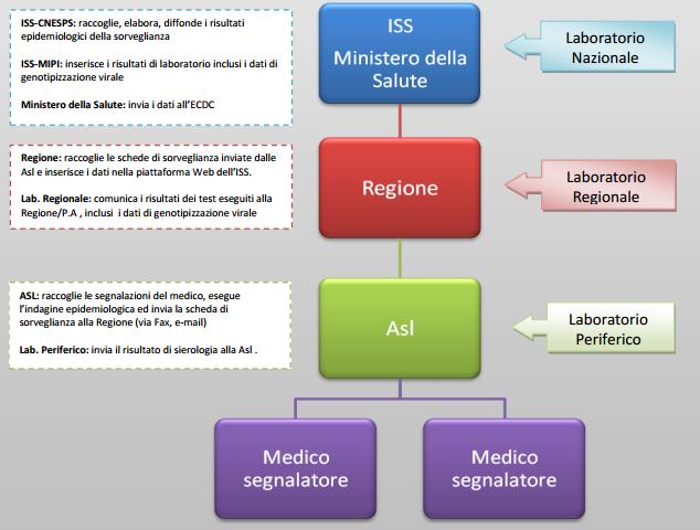 Sistema di sorveglianza integrato del morbillo e della rosolia Piattaforma web (gestita dall