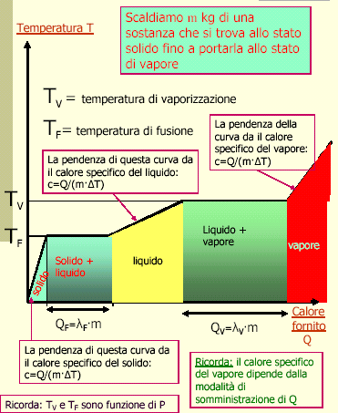 Pressione di vapore La pressione P Sat del tratto orizzontale di un isoterma è detta pressione di vapore: si tratta della pressione a cui liquido e