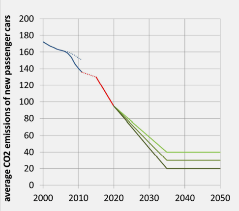 gco2/km (automobili: obiettivi UE e potenzialità tecniche) Parco auto europeo