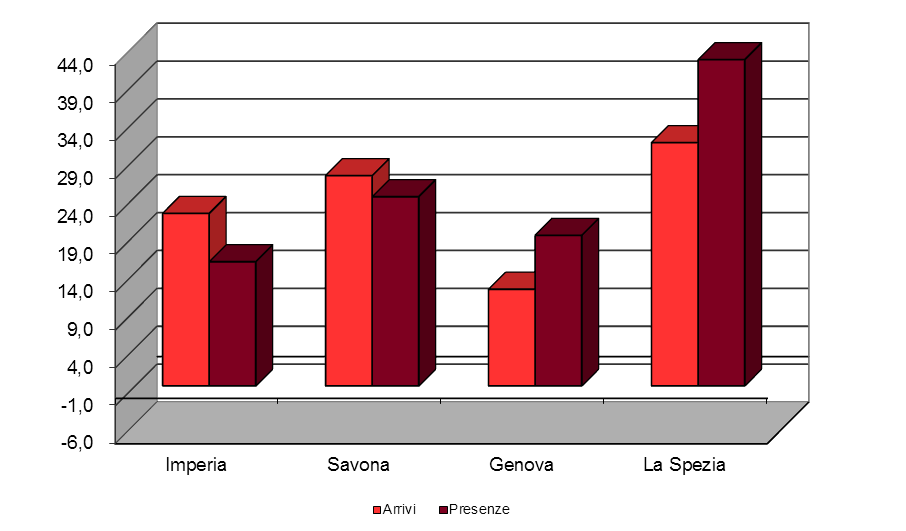 pagina 5 Grafico 3 MOVIMENTO COMPLESSIVO ARRIVI E PRESENZE