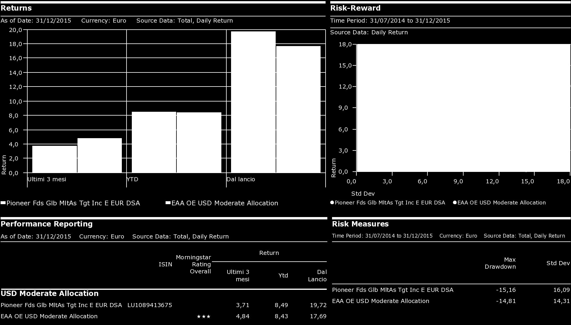 Analisi rischio-rendimento Pioneer Funds Global Multi-Asset Target Income Fonte: Morningstar. Direct. Dati al 31 dicembre 2015. Pag.