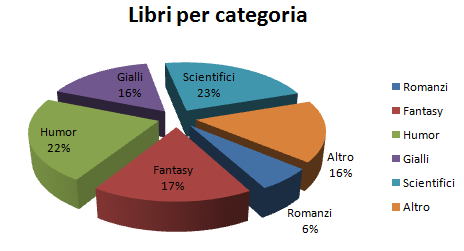 Le rappresentazioni grafiche (UbiMath) - 6 Grafici a torta Un grafico a torta, noto anche come areogramma, è un tipo di rappresentazione usato per rappresentare una sola serie di dati.