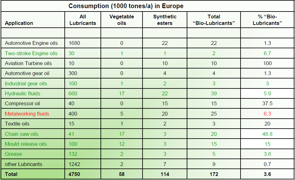 Elementi di interesse riguardano l uso dei lubrificanti Il settore agricolo e quello forestale sono molto interessanti per l utilizzazione dei biolubrificanti di origine vegetale poiché comportano un