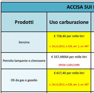 PREZZO Le accise Prezzo Accisa iva Acc.+iva Benzina 1,487 0,728 0,268 0,996 euro Gasolio 1,339 0.