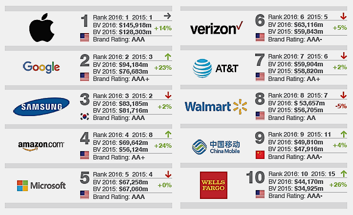 Brand Finance Global 500 2016 Fonte:
