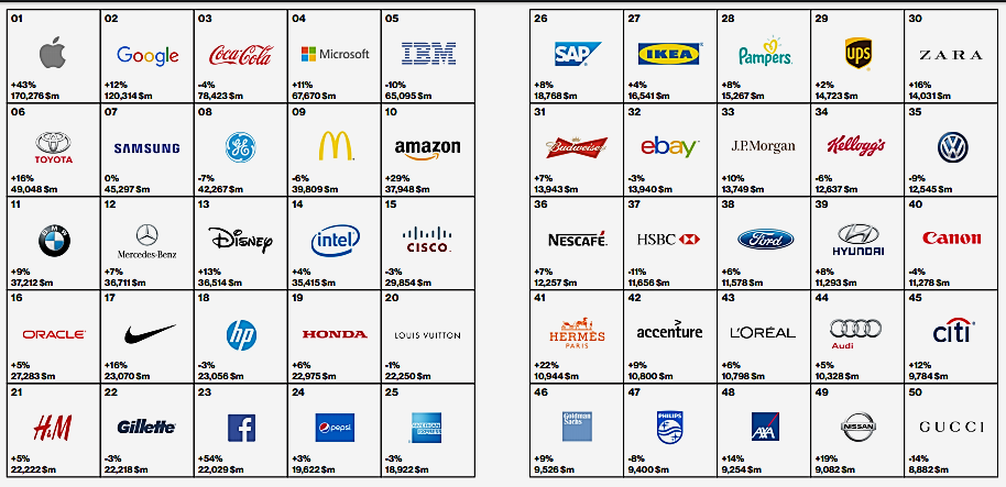 INTERBRAND Best Global Brands 2015 Fonte: http://interbrand.