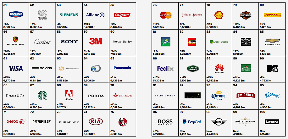 INTERBRAND Best Global Brands 2015 Fonte: http://interbrand.