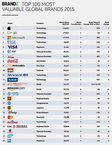 BRANDZ Top 100 Most Valuable