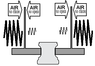 3) Funzionamento SEM, normalmente chiuso L elemento di bloccaggio chiude per mezzo di una molla e la pressione dell aria serve per aprire.