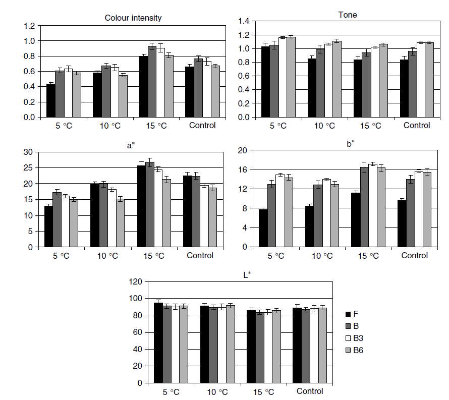 Effetto della temperatura di macerazione prefermentativa Test sulla macerazione prefermentativa (MPF) per 8 ore a 5, 10, 15 C e controllo non macerato, Grenache rosé.