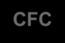 Controlled Foreign Companies - CFC (Art.