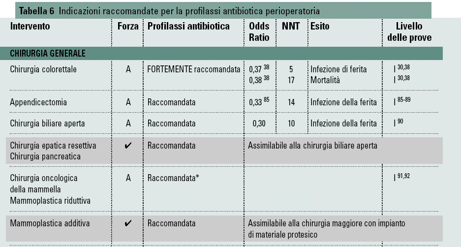 per quali interventi esistono prove che la profilassi