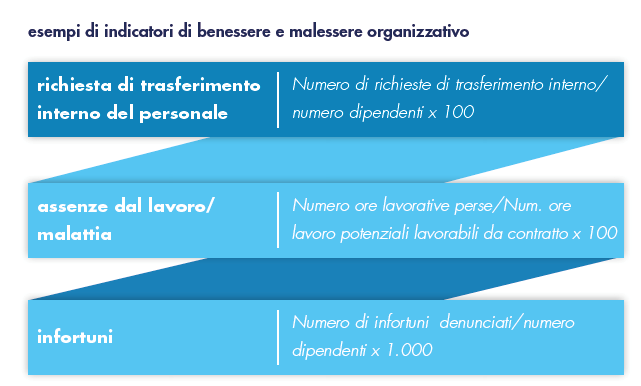 Il clima interno e il benessere organizzativo L Osservatorio degli indicatori di stress lavoro-correlato nasce nel 2009 nell ambito di un percorso regionale di formazione intervento aperto alle