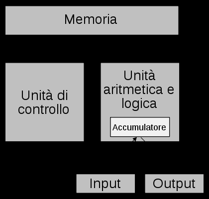 11 Schema di Von Neumann In questo schema vengono rappresentati gli elementi hardware essenziali di