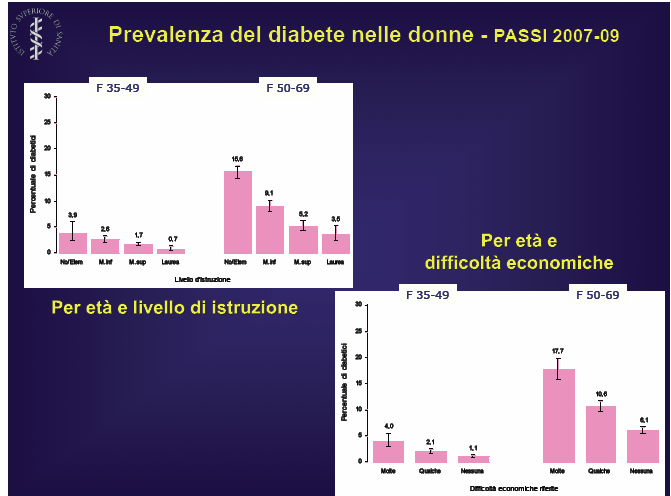 Fattori socio economici Sono più colpite dal diabete le classi economicamente e socialmente svantaggiate La bassa istruzione determina errata percezione dei rischi comportamentali maggiore stress