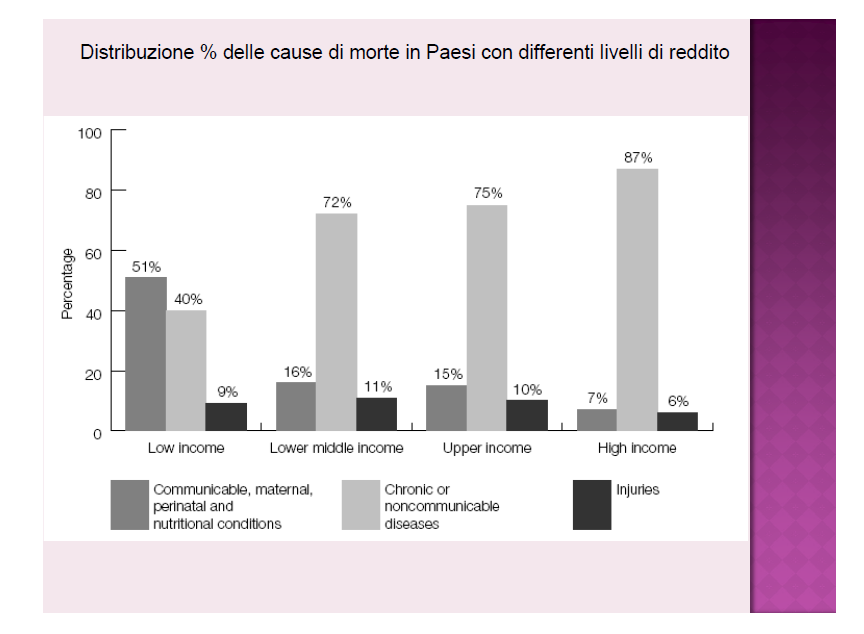 Percentuale Basso reddito Medio-basso reddito Medio reddito Alto reddito Malattie