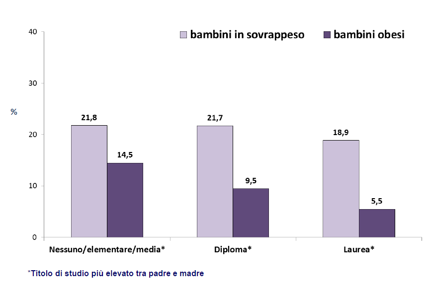 Stato ponderale dei bambini e titolo di