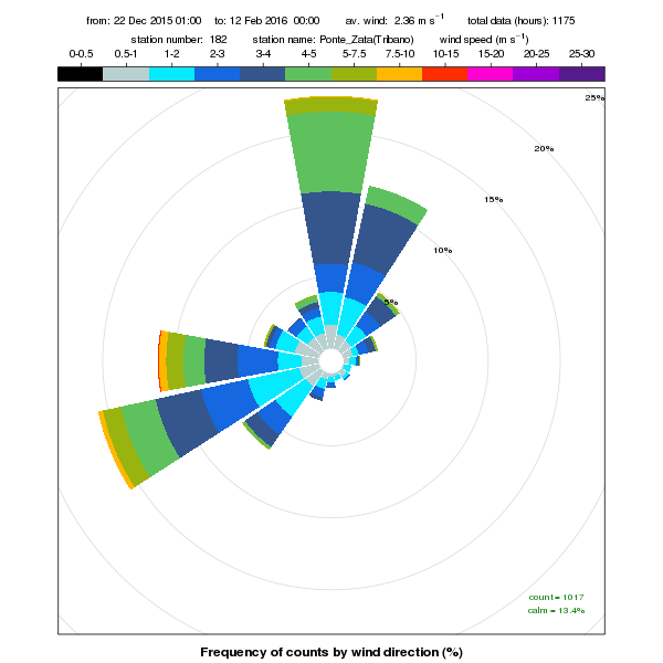 periodi di riferimento; - i giorni con vento moderato sono stati ben più frequenti rispetto sia allo stesso periodo degli anni precedenti che rispetto all anno corrente.